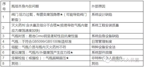 氣體滅火系統的安裝以及會發生爆炸危害的原因分析、檢測方法