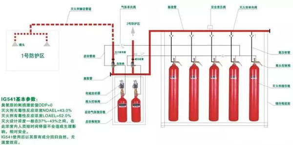 氣體滅火系統的安裝以及會發生爆炸危害的原因分析、檢測方法