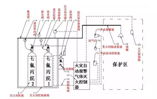 氣體滅火系統的安裝以及會發生爆炸危害的原因分析、檢測方法